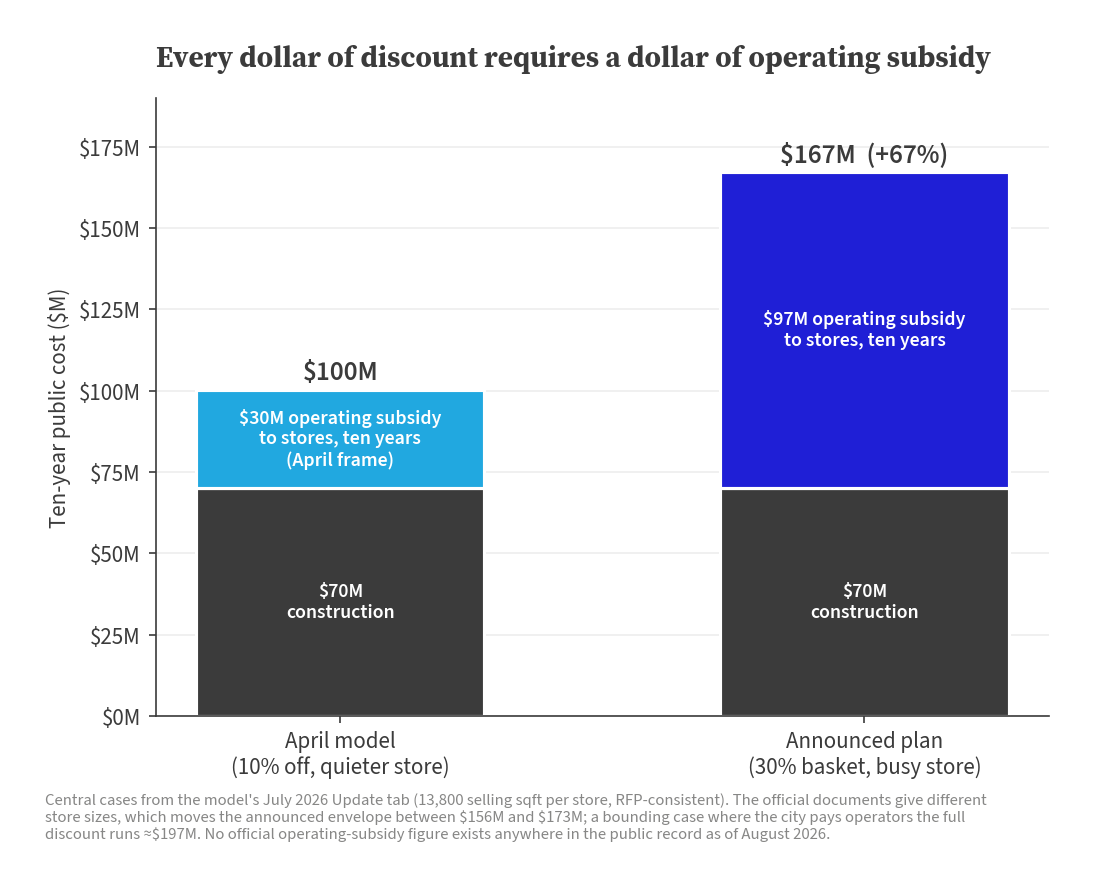 The ten-year public bill grows from $100M to $167M
