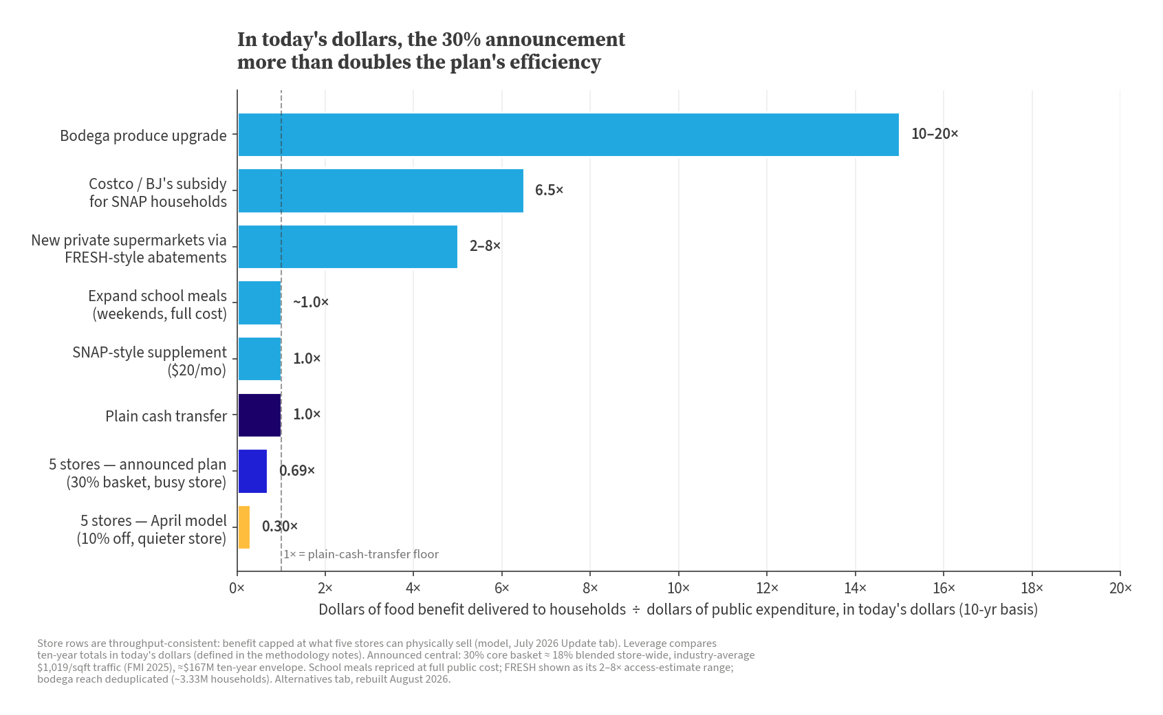 In today's dollars: more than doubled