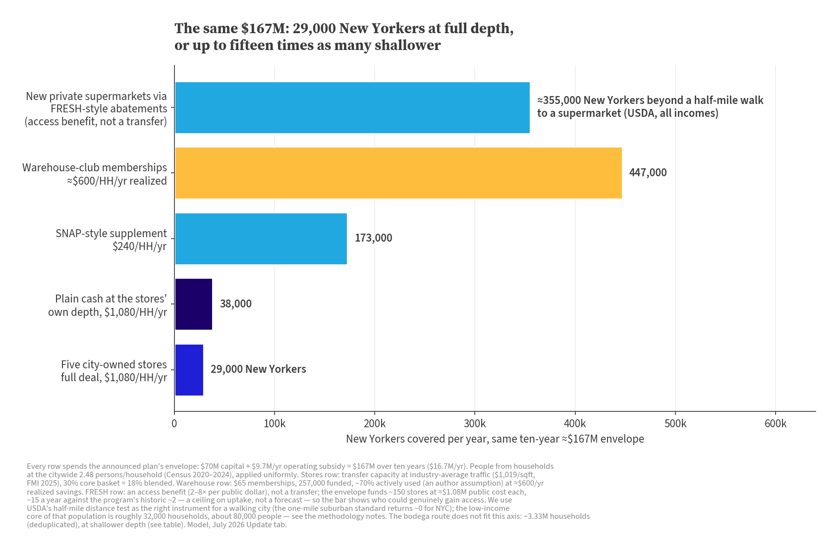 The same $167M, spent five ways