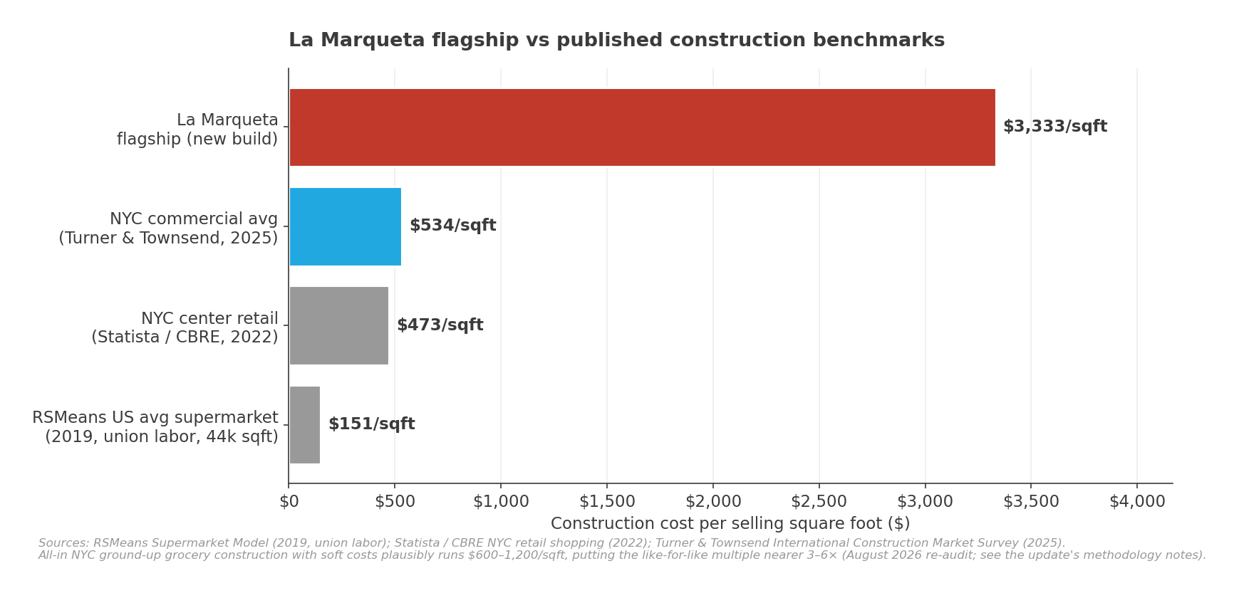 Capex benchmark