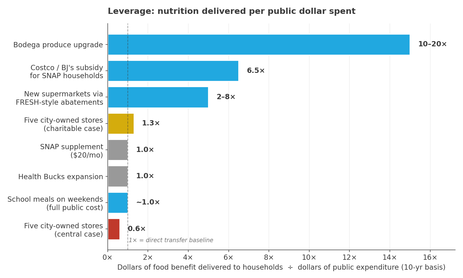 Leverage: nutrition delivered per public dollar spent